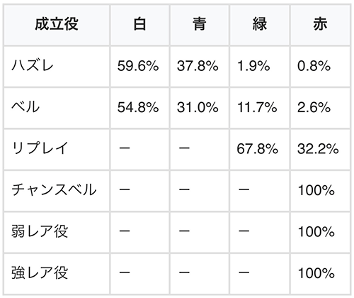 コンテナの振り分け