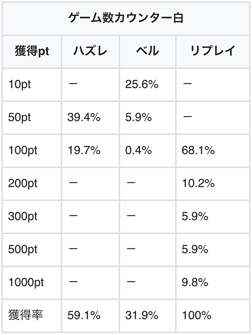 pt獲得率・白カウンター