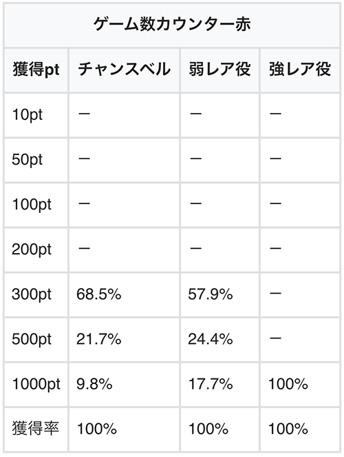 pt獲得率・赤カウンター