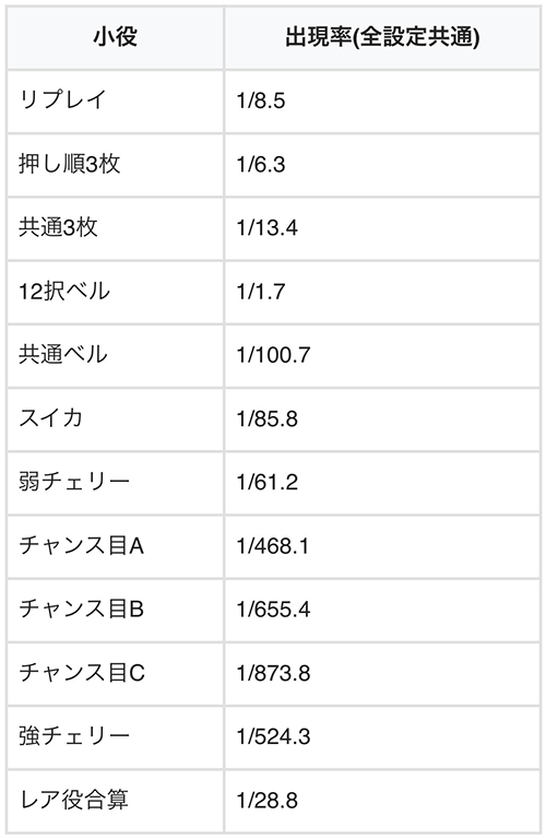 ハイパーブラックジャック　小役確率