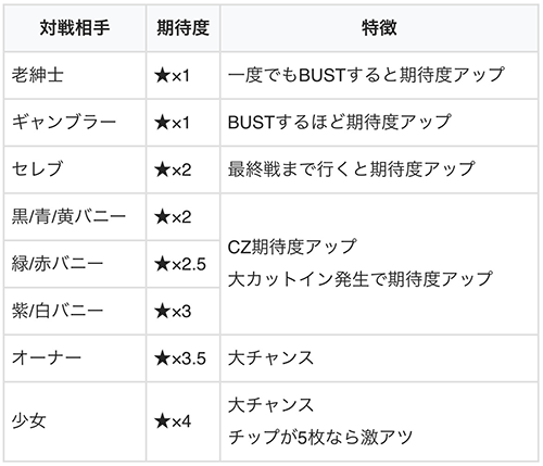 ハイパーブラックジャック 対戦相手の期待度