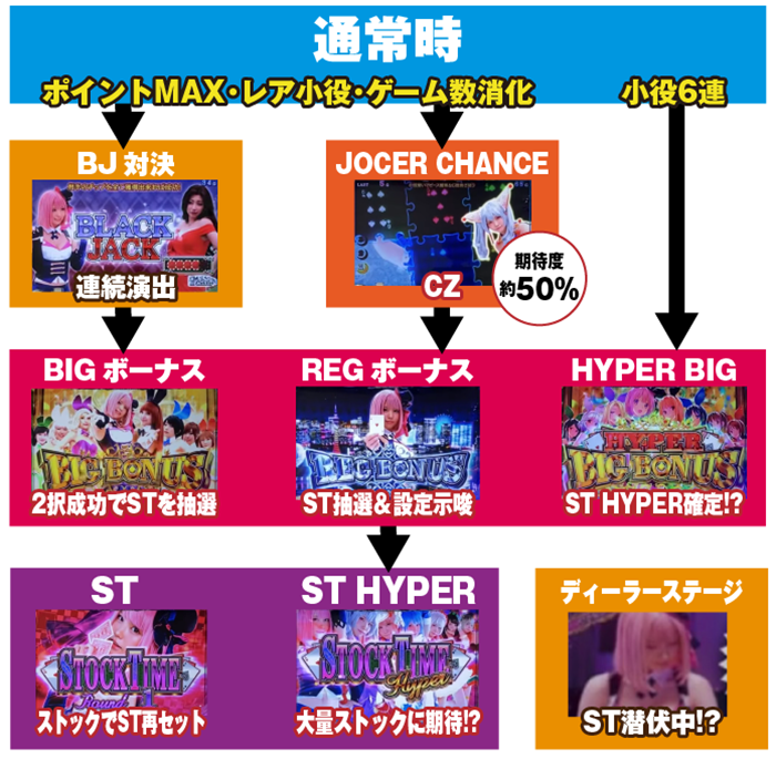 ハイパーブラックジャック ゲームフロー