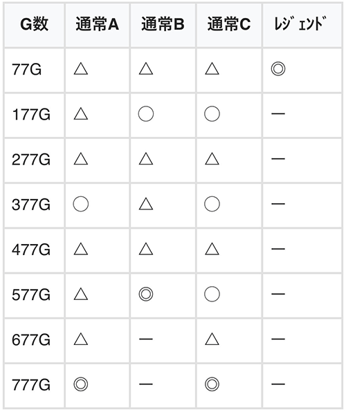 ハイパーブラックジャック モード別のゾーン