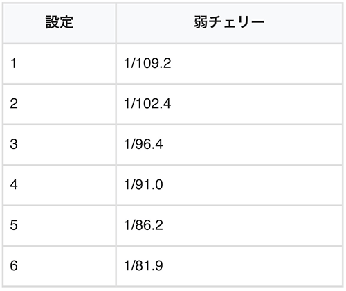 シャア専用パチスロ　弱チェリー出現率