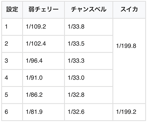 シャア スロット 設定差のある小役