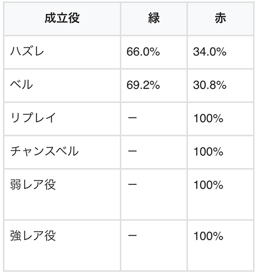 赤い彗星ゾーンHYPER中のコンテナ振り分け