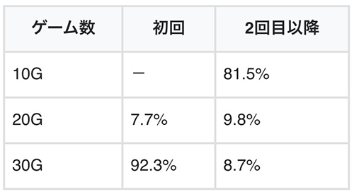 レッドゾーンの継続G数