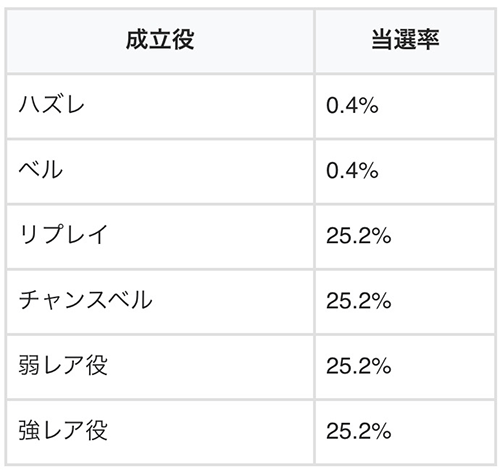 赤い彗星ゾーンHYPER中の「三倍」当選率