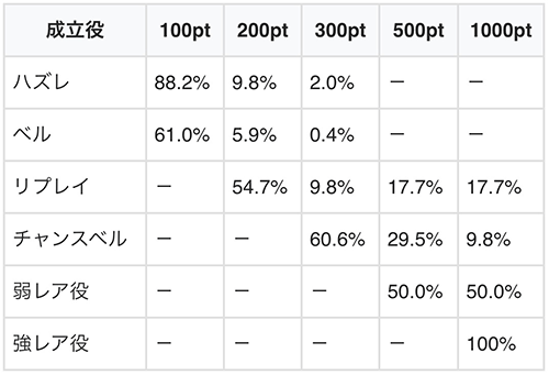 レッドゾーン中のポイント振り分け