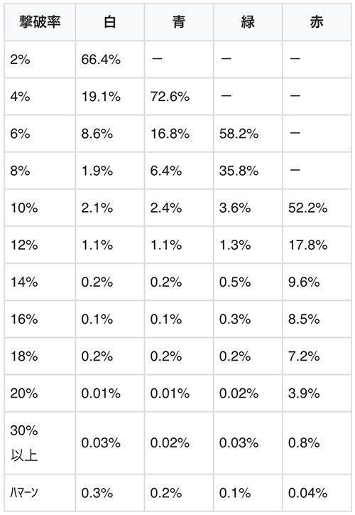 コンテナ別の撃破率振り分け