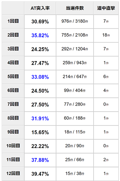 シャア専用パチスロ　CZスルー回数別の実践データ
