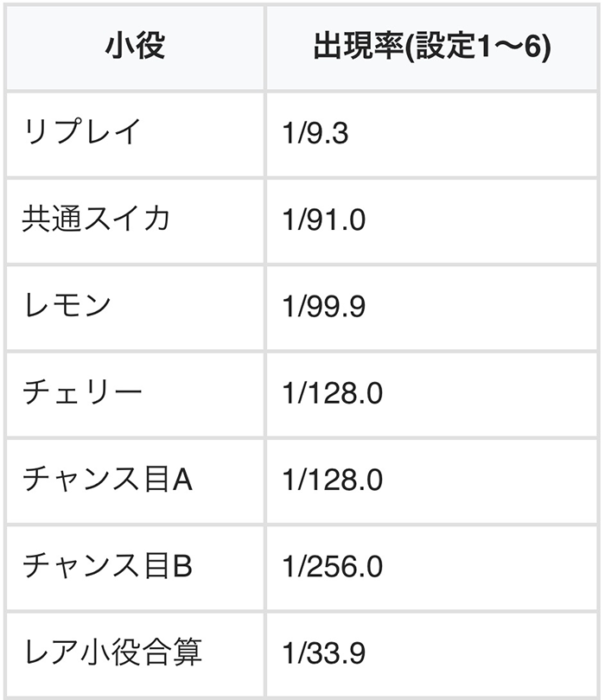 ワンバー30 小役確率