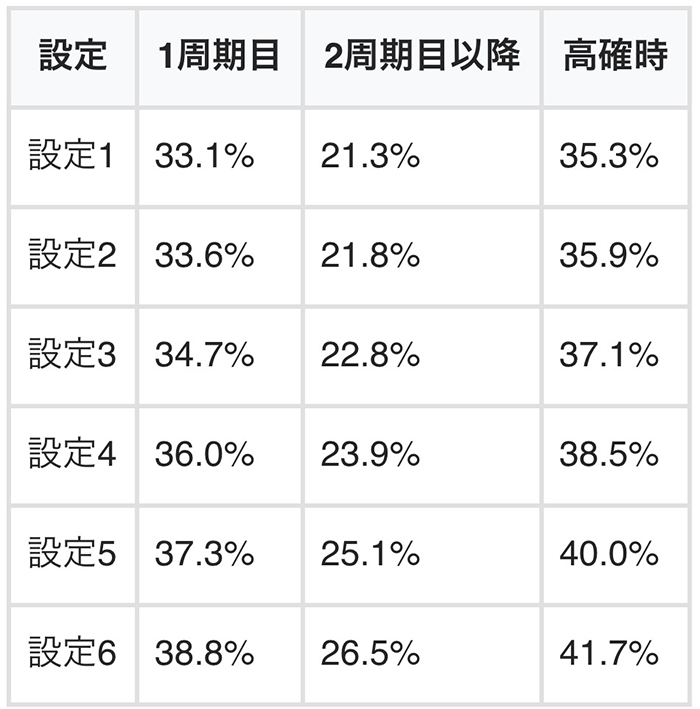 周期到達時のAT期待度