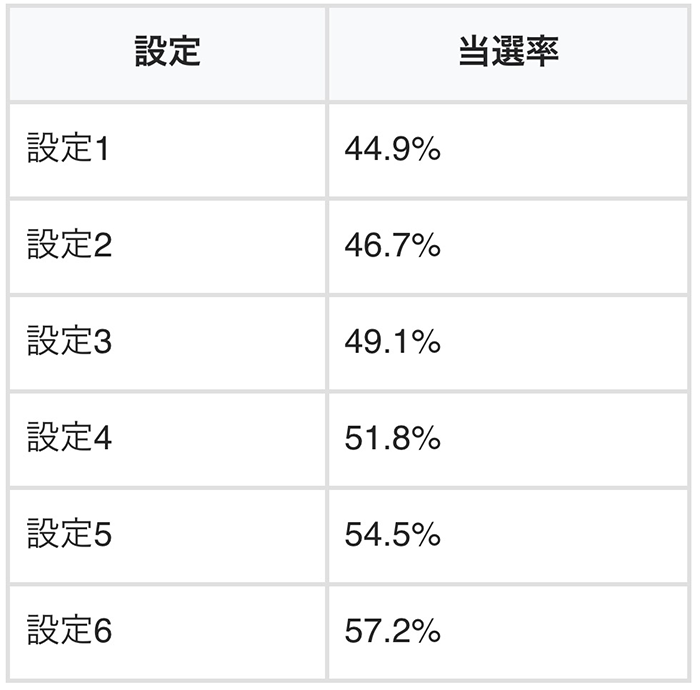 ワンバー30 200G以内のAT当選率