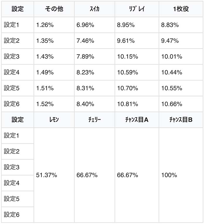 初回CD7 成立役別の継続率