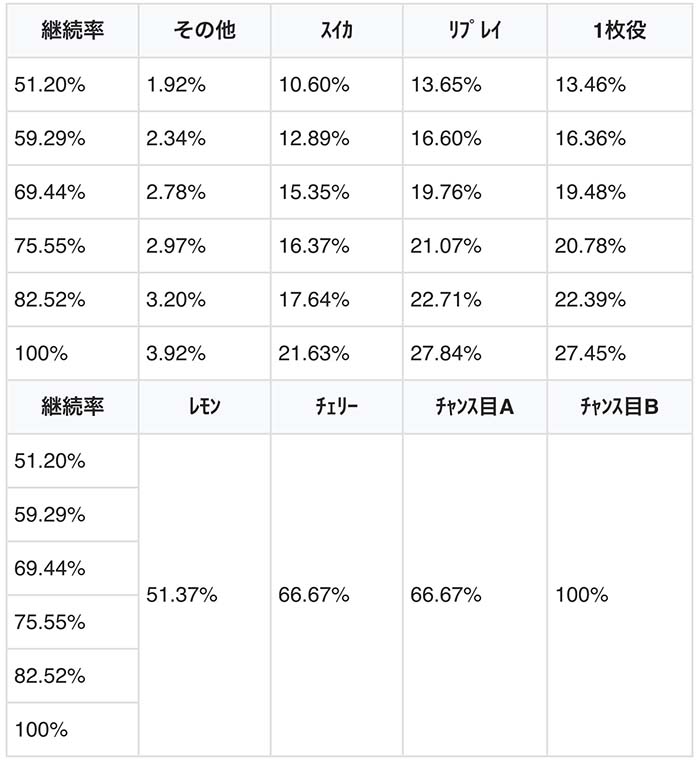 CD7消化中の継続抽選