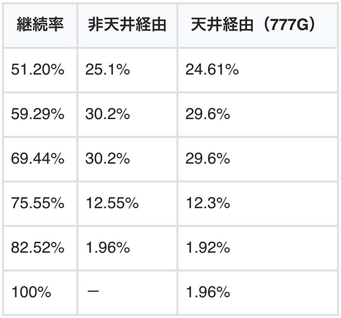 ループ率の振り分け
