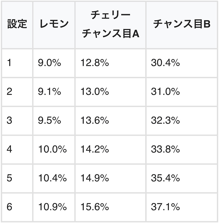 高確中の周期短縮当選率