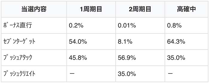 周期到達時の当選割合(設定1)
