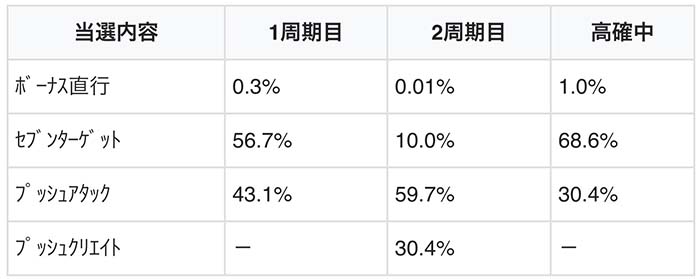 周期到達時の当選割合(設定6)