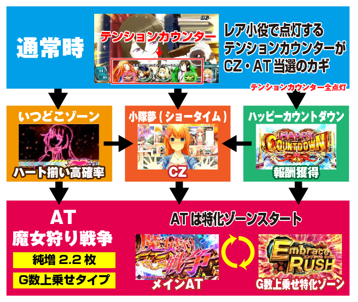 S対魔導学園35試験小隊 ゲームフロー