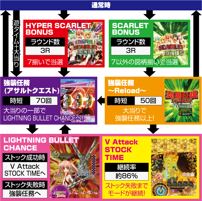 PA緋弾のアリア～緋弾覚醒編～甘デジver._ゲームフロー