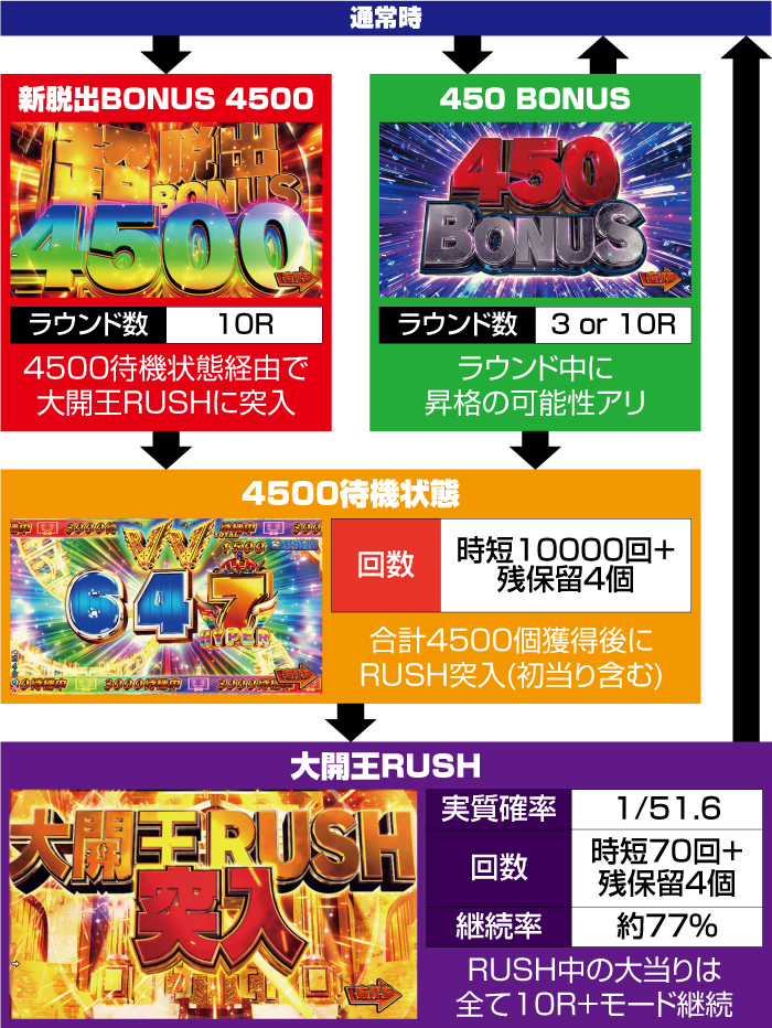 P大開王_ゲームフロー