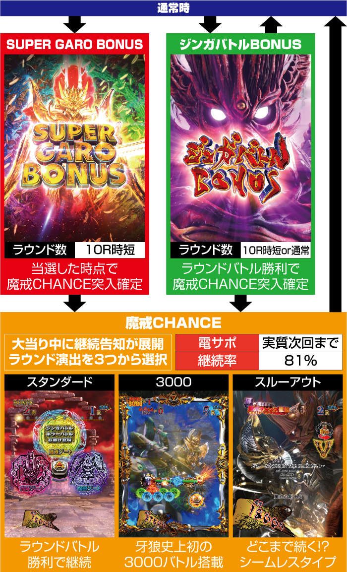 P牙狼 GOLD IMPACT_ゲームフロー