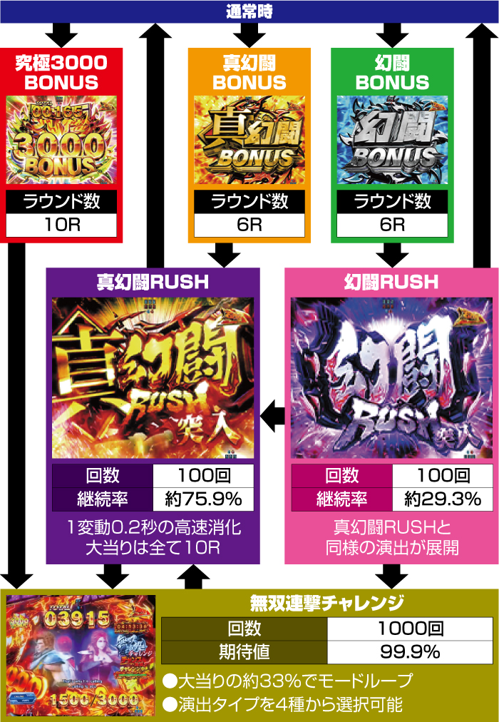 P真・北斗無双 第4章_ゲームフロー