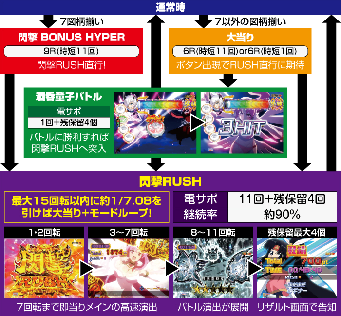 P桃剣閃撃 極_ゲームフロー