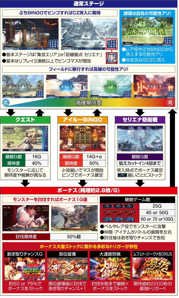 パチスロ モンスターハンターワールド：アイスボーン_ゲームフロー