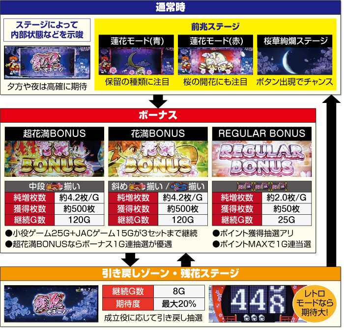 S大花満_ゲームフロー