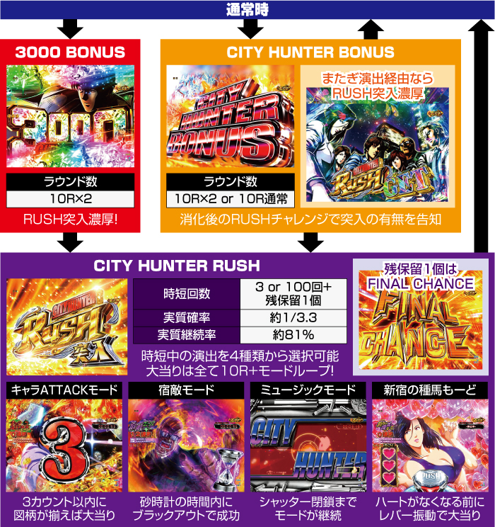 Pシティーハンター 俺の心を震わせた日_ゲームフロー