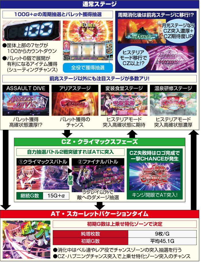 パチスロ緋弾のアリアⅡ_ゲームフロー