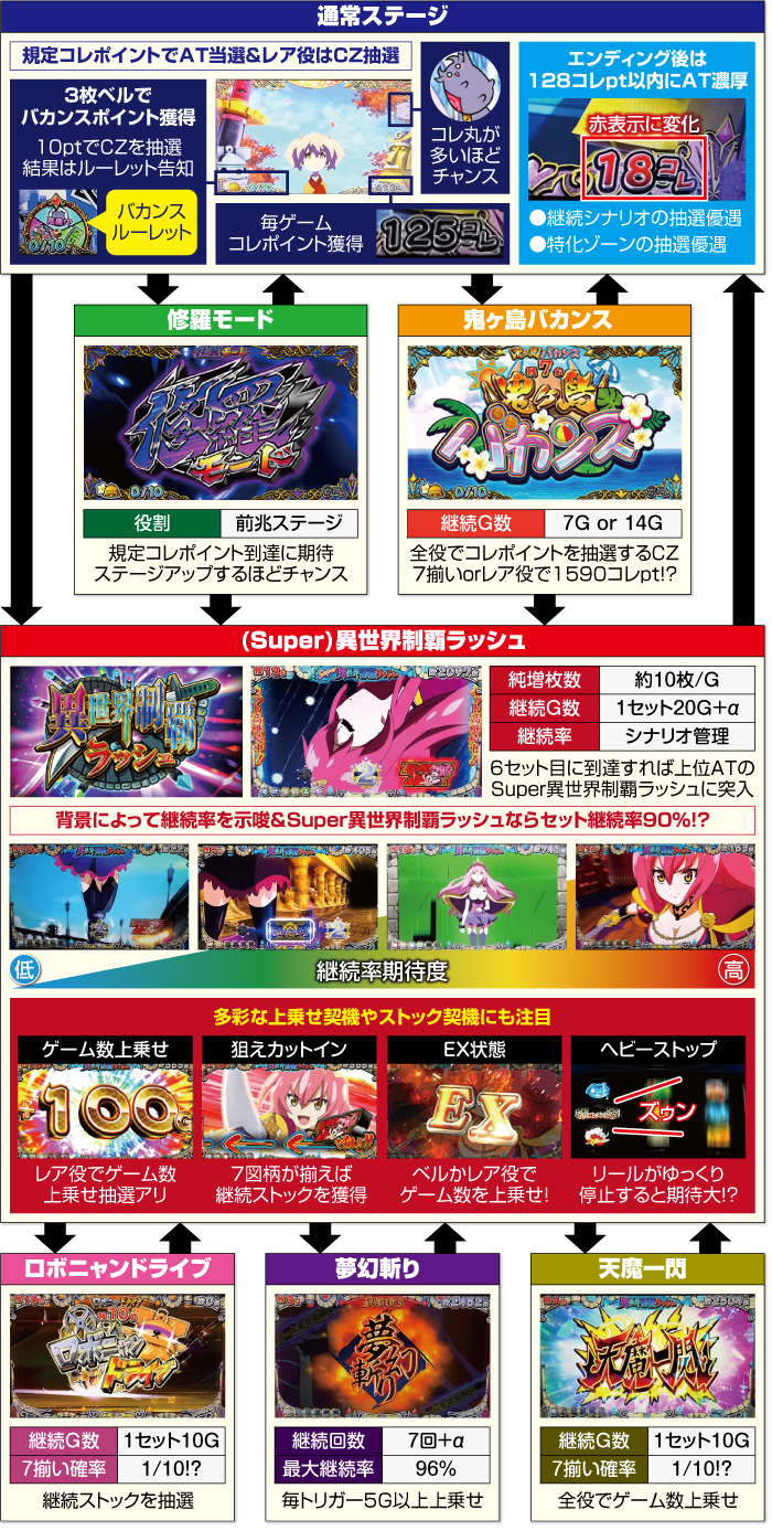 戦国コレクション5_ゲームフロー