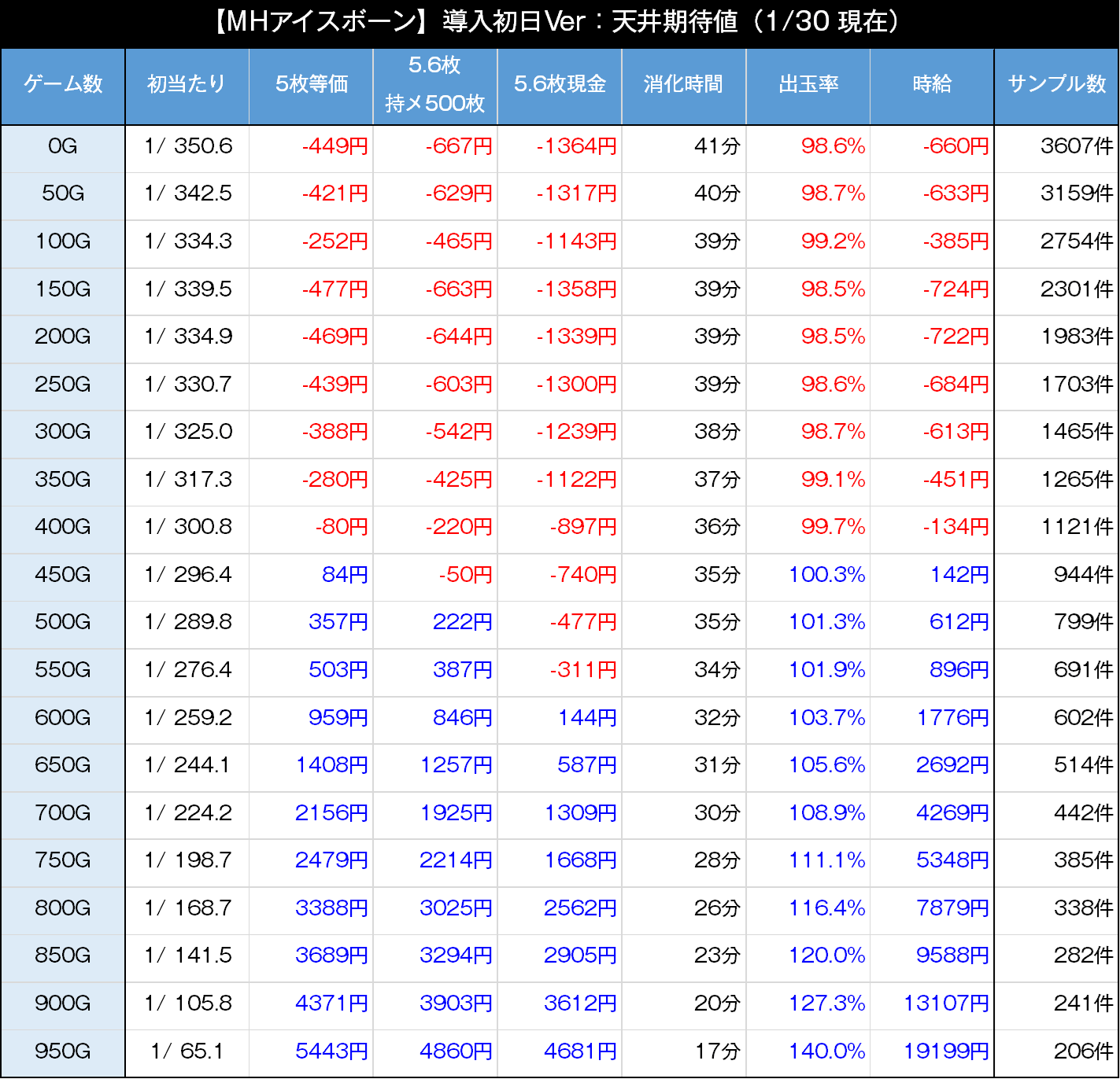 モンハンアイスボーン　天井期待値