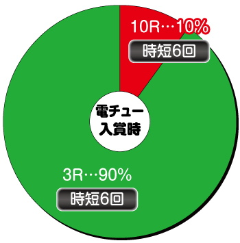 PAスーパー海物語 IN 沖縄5 夜桜超旋風 99ver._電チュー内訳