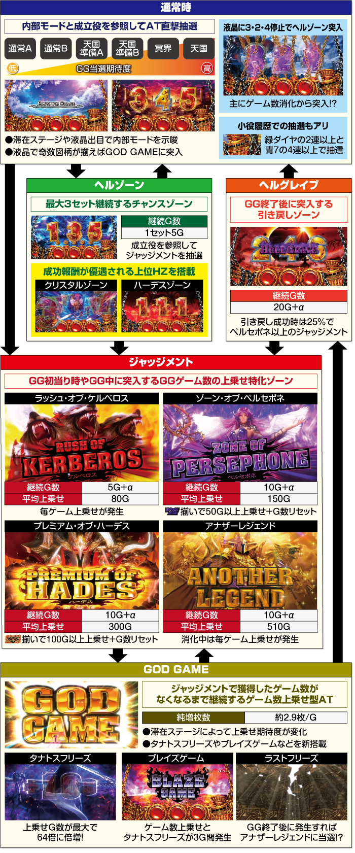 Sアナザーゴッドハーデス 解き放たれし槍撃_ゲームフロー