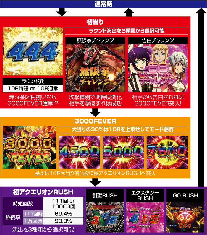 Pフィーバーアクエリオン極合体_ゲームフロー