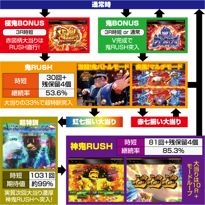 P神・天才バカボン～甘神SPEC～_ゲームフロー