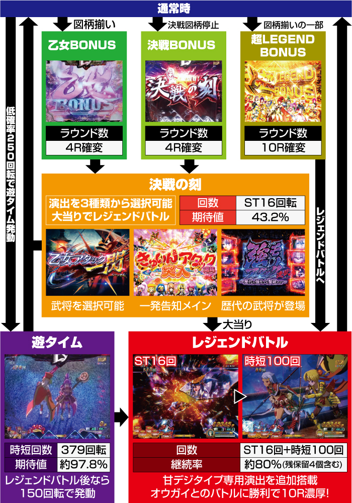 P戦国乙女 LEGEND BATTLE 99ver._ゲームフロー