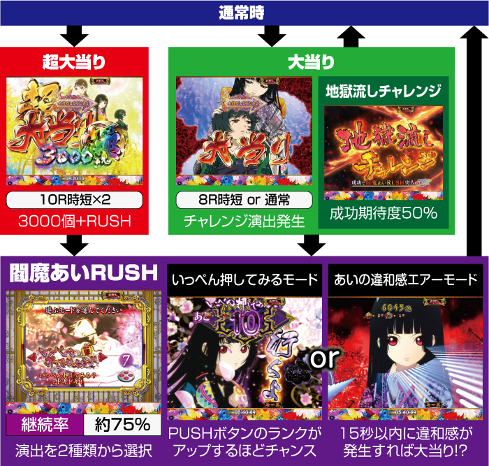 P地獄少女覚醒3000Ver._ゲームフロー