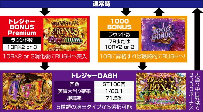 Pぱちんこ乃木坂46 トレジャースペック_ゲームフロー