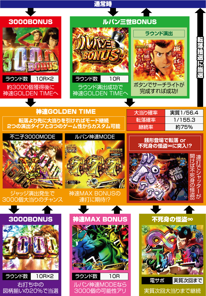 Pルパン三世THE FIRST_ゲームフロー