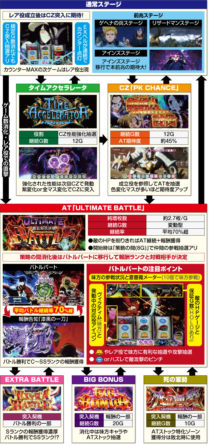 パチスロOVERLORD絶対支配者光臨Ⅱ_ゲームフロー