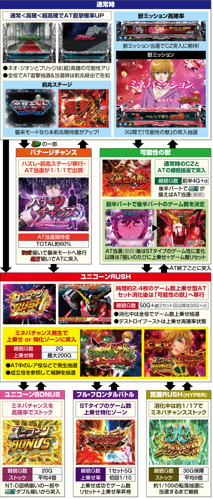 パチスロ機動戦士ガンダムユニコーン_ゲームフロー