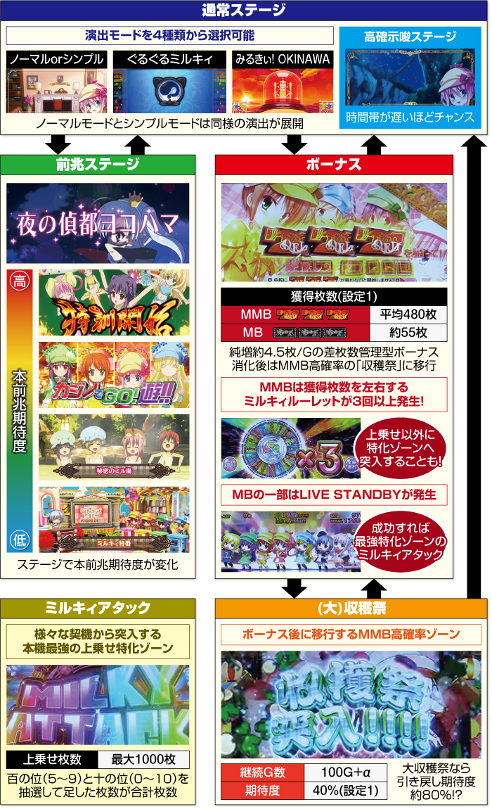 パチスロ 探偵オペラ ミルキィホームズＲ 大収穫祭!!!!_ゲームフロー