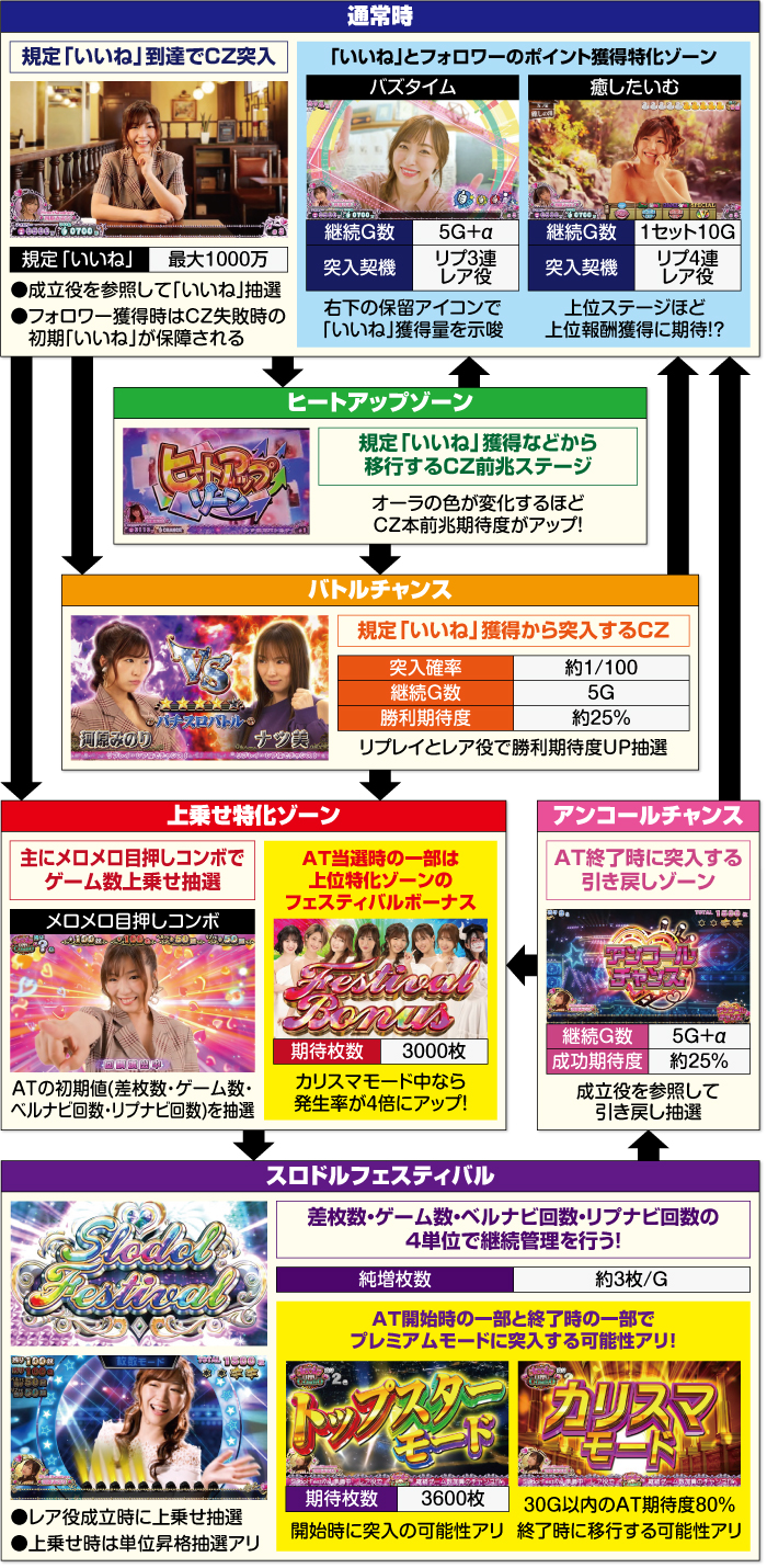 スロドル_ゲームフロー