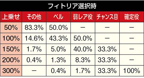フィトリアの上乗せ%
