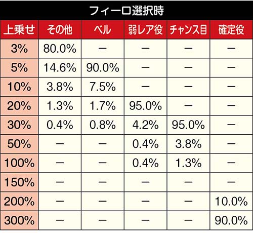 フィーロの上乗せ%
